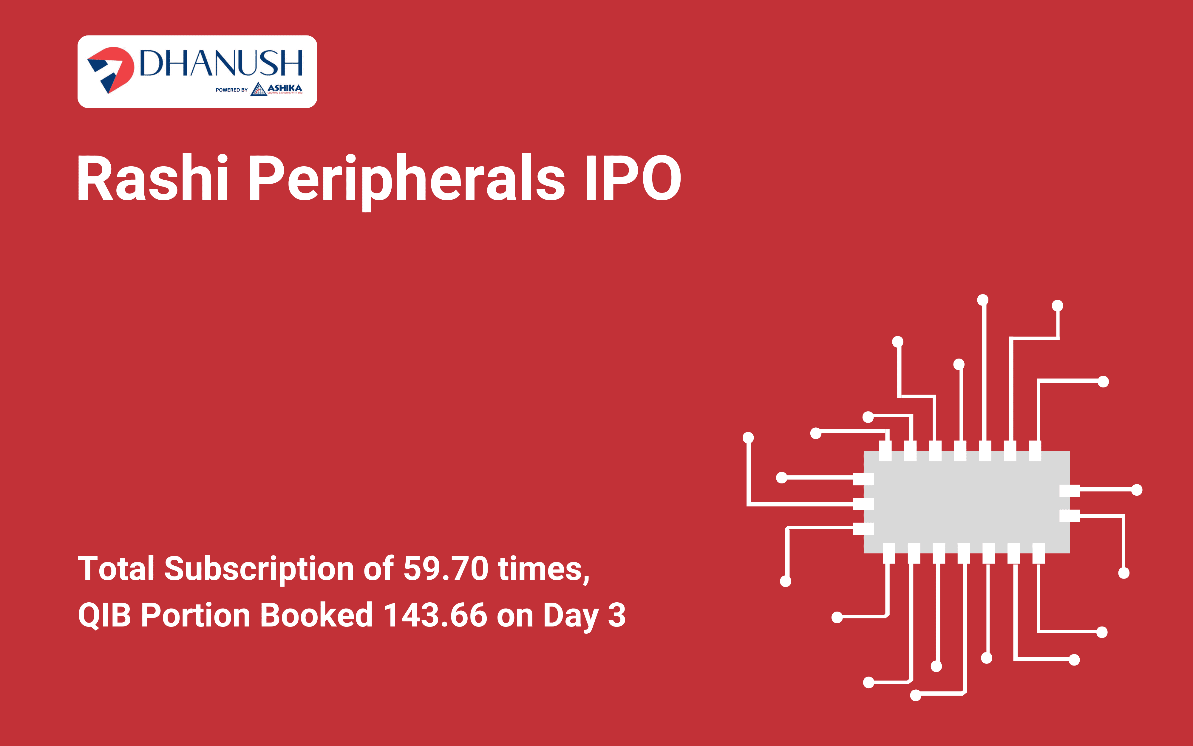 Rashi Peripherals IPO: Total Subscription of 59.70 times, QIB Portion Booked 143.66 on Day 3