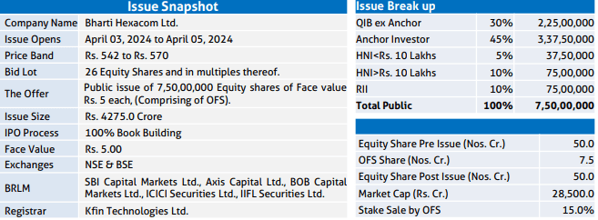 Bharti Hexacom