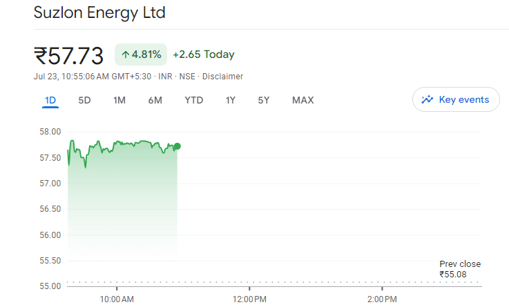 Suzlon Energy share price