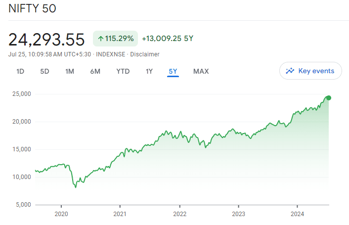 Nifty50 index