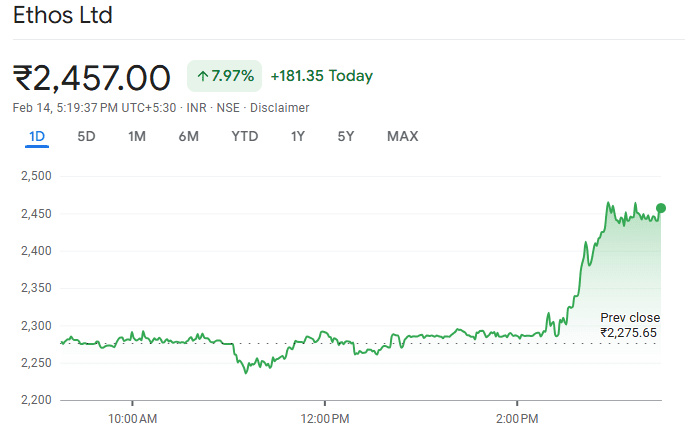 Ethos share price